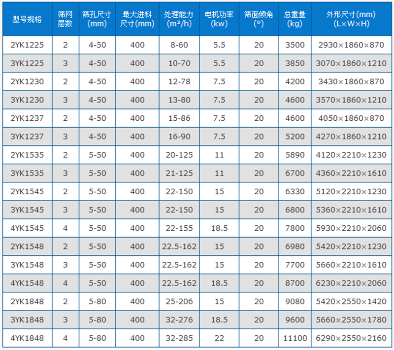 圆振动筛技术参数.png