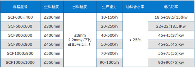 煤块碎煤机技术参数