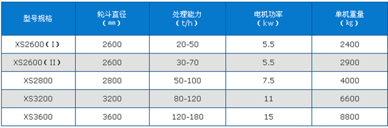 轮式洗砂机技术参数.png