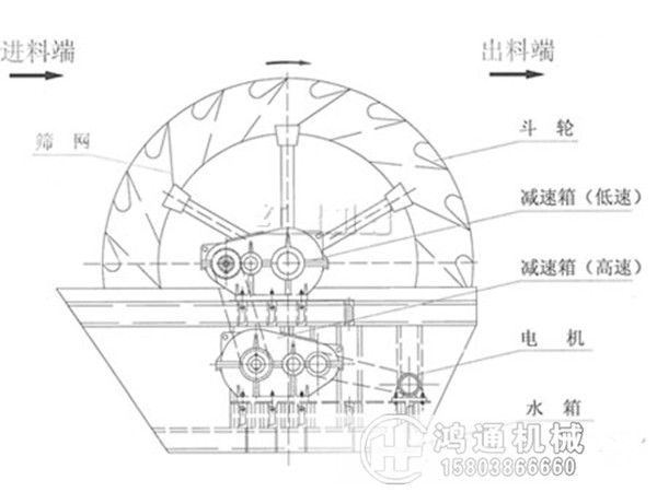 轮斗式洗砂机结构工作原理_副本.jpg