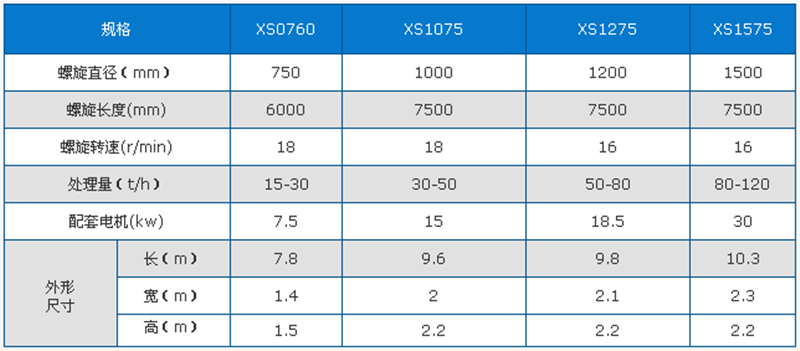 螺旋洗砂机技术参数.png
