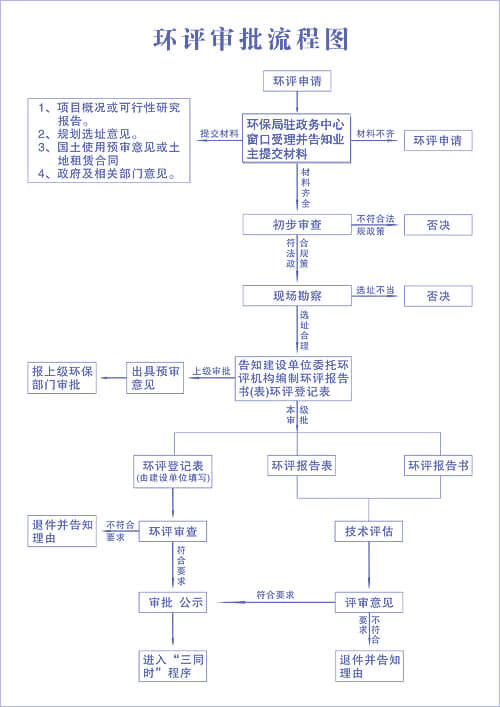 环保审批流程展示.jpg
