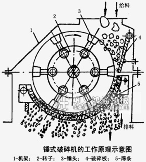 锤式破碎机工作原理