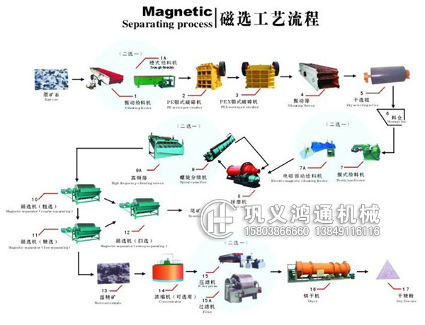 磁选工艺流程