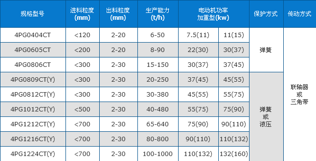 四齿辊破碎机技术参数表