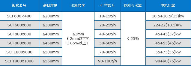 双级无筛底粉碎机技术参数