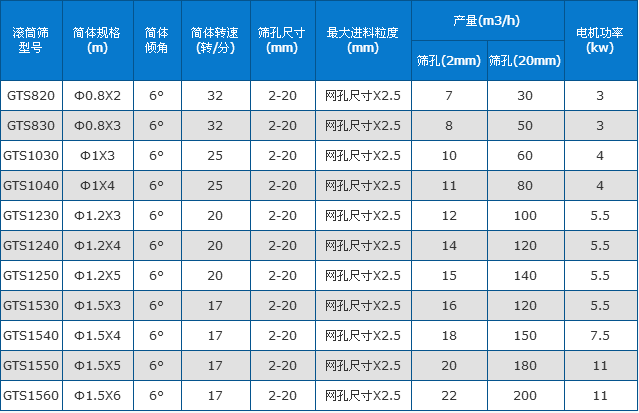 滚筒筛技术参数图