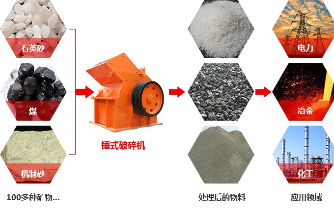 破碎机用途